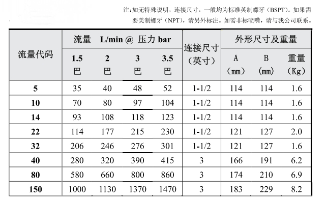 固定式槽罐清洗噴頭6353系列