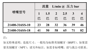 旋轉(zhuǎn)槽罐清洗噴嘴21400系列