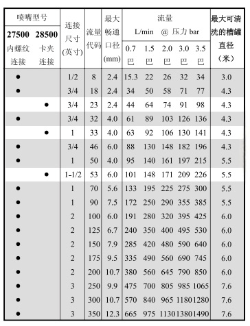 槽罐清洗噴嘴27500&28500系列